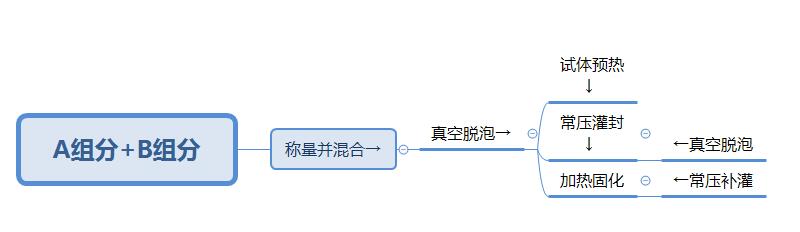 【詳細】環氧灌封膠工藝流程